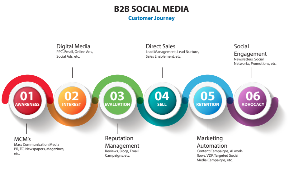 What is b2b social media marketing?  